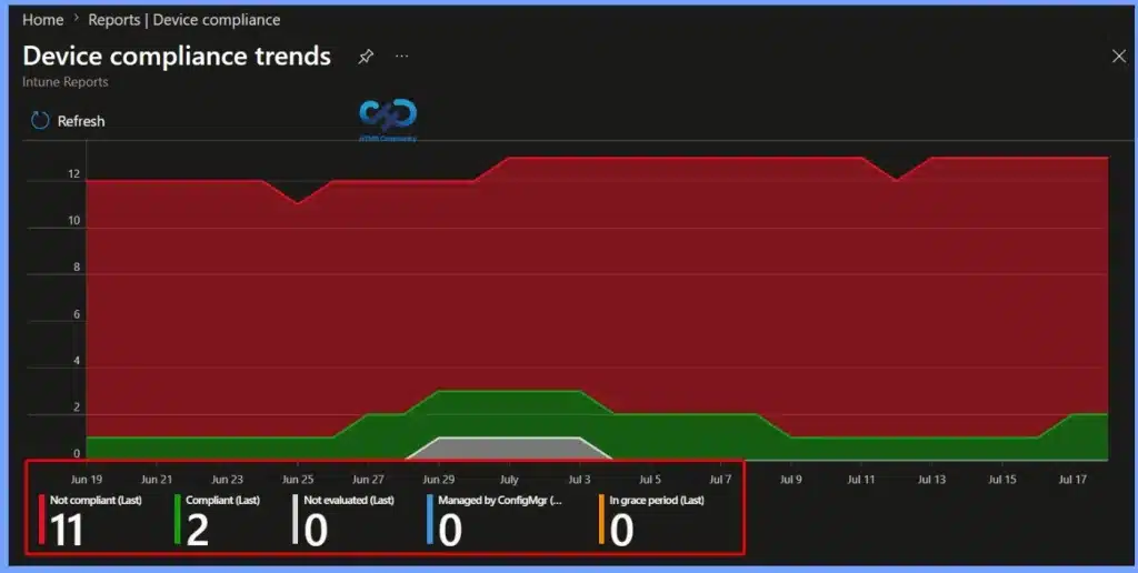 Monitor Device Compliance Trends and Track Compliance Changes Over Time in Microsoft Intune 6 Monitor Device Compliance Trends and Track Compliance Changes Over Time in Microsoft Intune - Fig.6